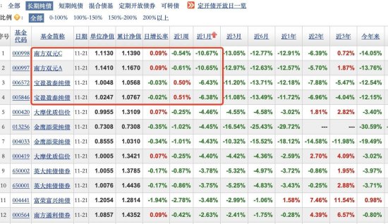 “低收益高风险”,富荣中短债日跌12%抹去一年收益;近一个月九成...