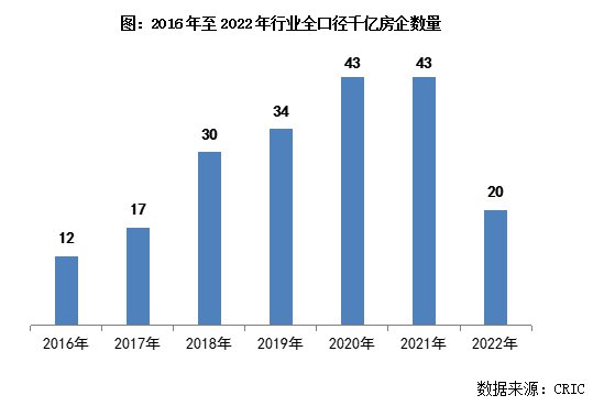 2022年中国<em>房地产</em>企业销售TOP200排行榜