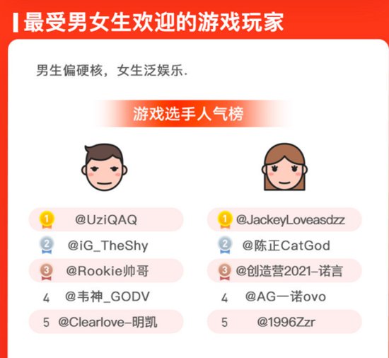 微博发布用户报告：最受男女玩家欢迎的选手分别为Uzi和阿水