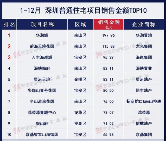 去年北京和<em>深圳哪家</em>开发商卖得最好？<em>哪家</em>开发商拿地最多？