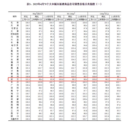 4月70城房价公布：<em>武汉新房价格</em>连续4个月上涨