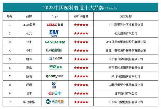 “2023中国塑料管道十大<em>品牌</em>”<em>榜单</em>发布