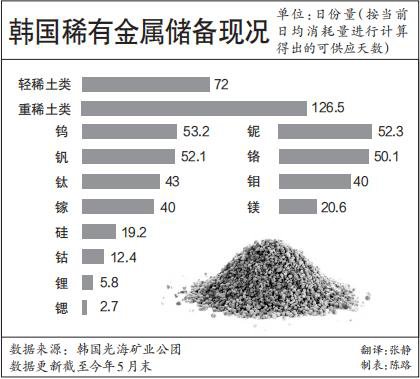 韩媒焦虑韩国重要稀有金属储备：锂储备只够用5.8天