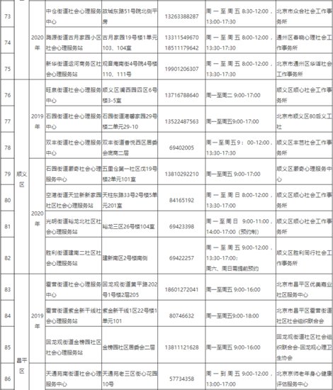 转发收藏！北京市121家社会心理服务站（中心）名单出炉，<em>需要</em>...