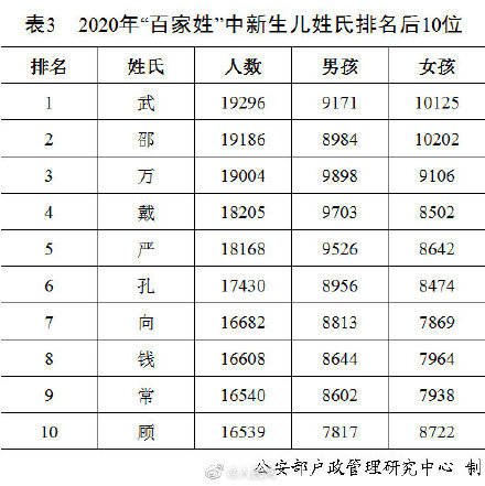2020<em>百家姓排名</em>，王姓为<em>百家姓排名</em>top1