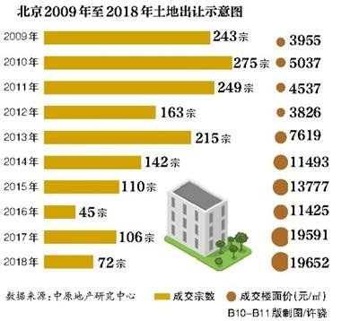 2018年北京楼市低谷爬升 新建<em>商品</em>住宅成交23836套