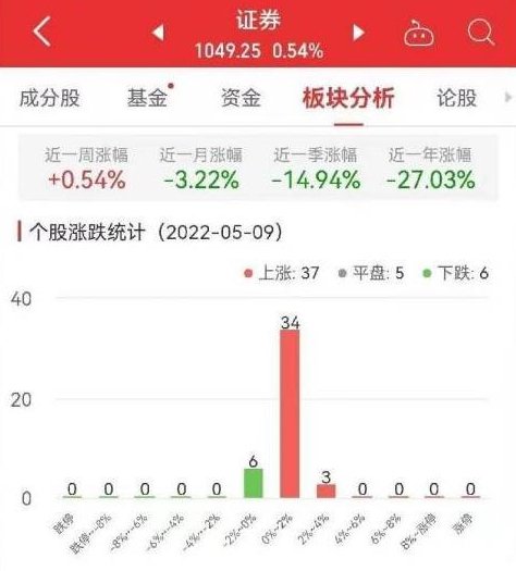 证券板块涨0.54%<em> 哈投</em>股份涨3.56%居首