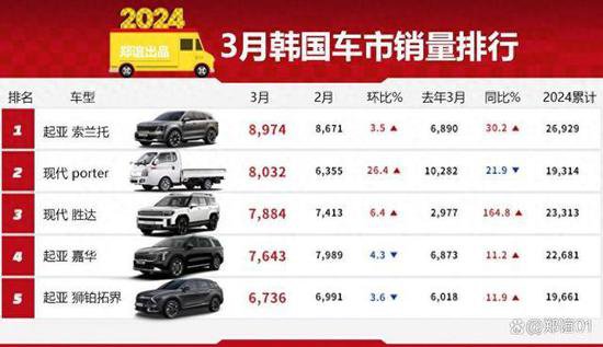 「韩系动向1225」3月韩国车市销量，索兰托，胜达，嘉华大卖