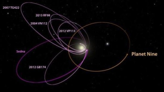 在海王星之外发现<em>的具有</em>奇怪轨道的宇宙天体