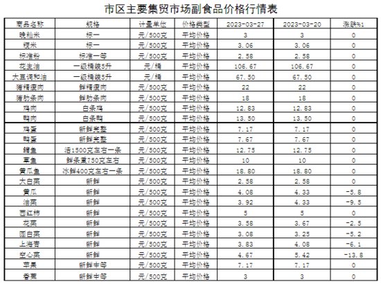 3月27日漳州<em>副食品</em>禽肉类价格稳定 蔬菜类价格回落