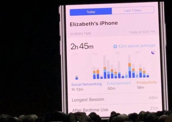 苹果发布Screen time希望你少玩手机！真正原因是这样的？