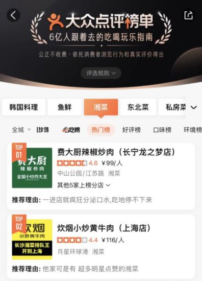 “北上广深”均有门店的湘菜品牌登顶上海湘菜<em>热门榜</em>第一名