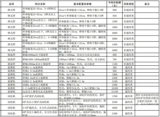 安徽省2021-2023年农机购置补贴机具补贴额一览表（第一批）的...