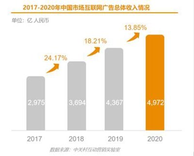 2020年中国互联网<em>广告</em>全年收入增长13.85%