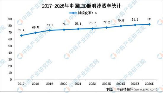 2023年中国LED照明<em>市场</em>现状及<em>市场</em>规模预测<em>分析</em>
