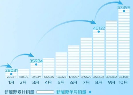 长安汽车10月销量超24万辆 自主新能源"四级连跳"