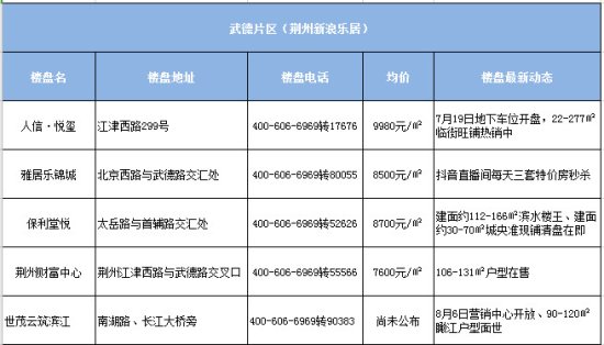 <em>荆州新房</em>房价动态一览（55楼盘、2020年9月）