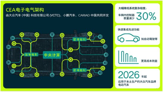 大众携手小鹏开发CEA电子电气架构 2026年整车投产