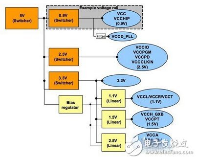 FPGA电源设计<em>有哪几个步骤</em>