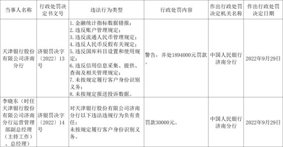 天津<em>银行济南分行</em>被罚189.4万元：存在8项违法行为