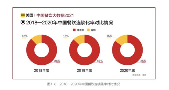 《<em>中国餐饮大数据</em>2021》发布：连锁餐饮步入“万店时代”新节点