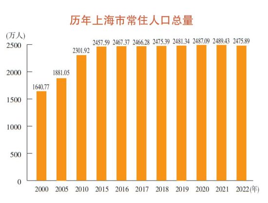 2022年上海常住人口<em>多少</em>？60岁及<em>以上</em>占比<em>多少</em>？数据来了→