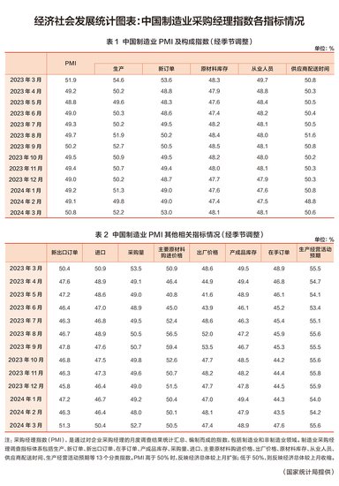 全景看先行指标：一年来中国制造业PMI各指标情况(<em>图表</em>)