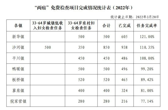 头条 | @所有人，临泽县2022年为民办实事妇女“两癌”免费检查...