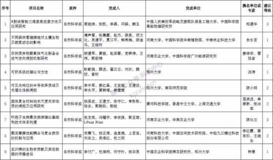 310项！2022年度河南省科学技术奖授奖建议项目公示