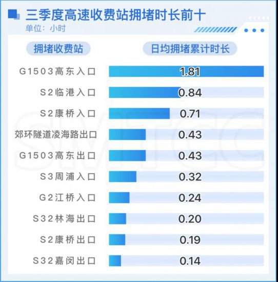 三季度上海交通运行报告（路网运行<em>篇</em>）发布，这些路段流量略有...