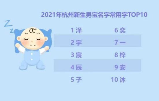 2021年杭州新生儿爆款<em>名字</em>公布 有和你家宝宝<em>重名的</em>吗？