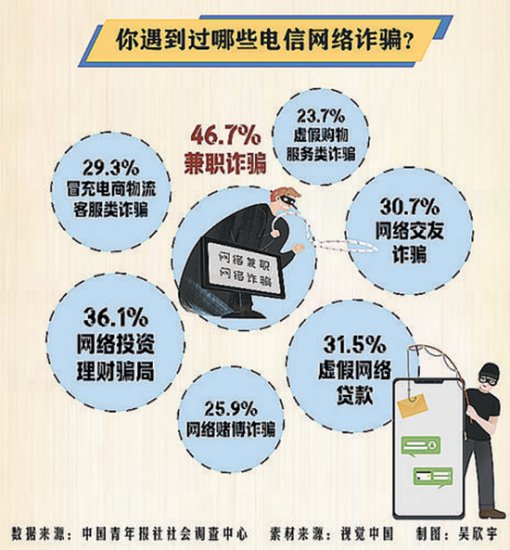 70.7%受访者期待严惩非法买卖、出租、出借电话卡、银行账户等...