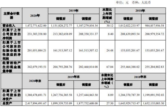国检集团2020年净利增长8.4%：董事长马振珠<em>薪酬</em>155.5万