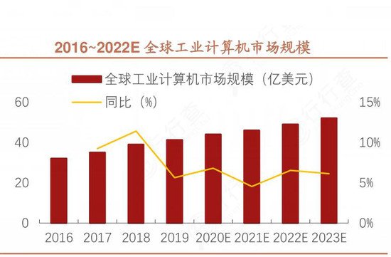 2024年<em>中国</em>工业计算机行业发展<em>现状</em>及发展趋势