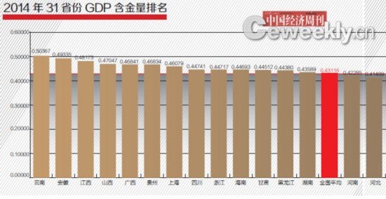 2014年31省GDP<em>含金量排名</em>：江苏列倒数第三位