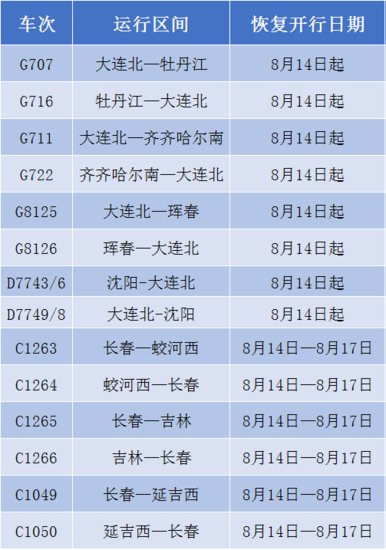 <em>大连</em>、长春、牡丹江、齐齐哈尔等方向14趟旅客列车恢复开行