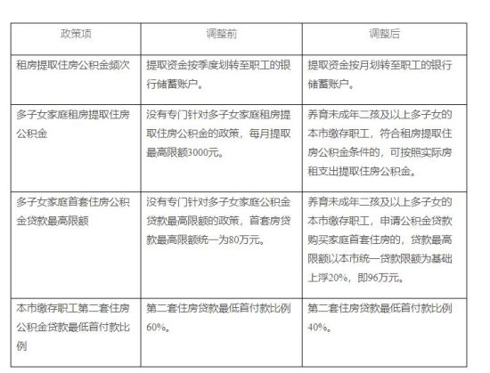 <em>天津</em>公积金二套贷款首付由60%降至40%