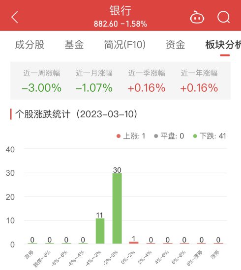 <em>银行</em>板块跌1.58% 长沙<em>银行</em>涨0.38%居首