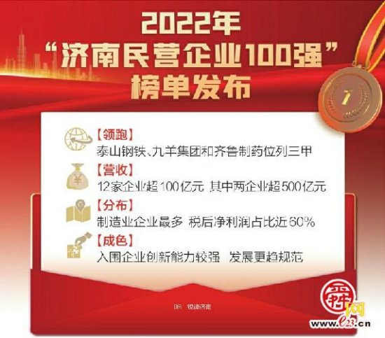 2022年“济南<em>民营企业</em>100强”榜单发布 泰钢、九羊、齐鲁制药...