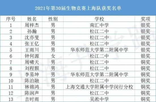 第35届中国化学奥林匹克决赛上海队选手名单公示！沪上<em>数理</em>化生...