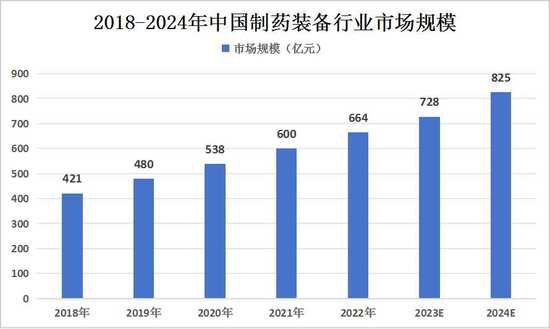 2023年中国<em>制药机械设备</em> 市场规模及市场结构分析