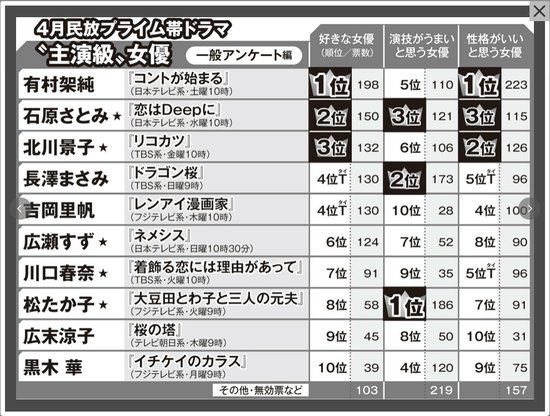 日本人最喜欢的春季日剧女演员票选TOP10
