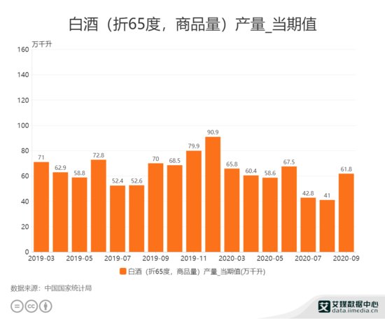 酒类数据分析：2020年9月<em>中国白酒</em>产量为61.8万千升