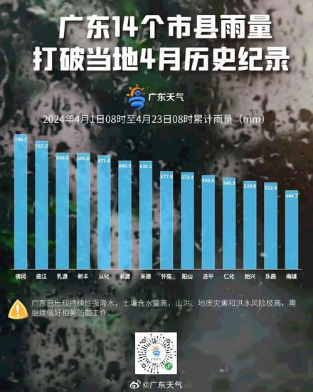 <em>广东</em>14个市县雨量打破当地4月纪录