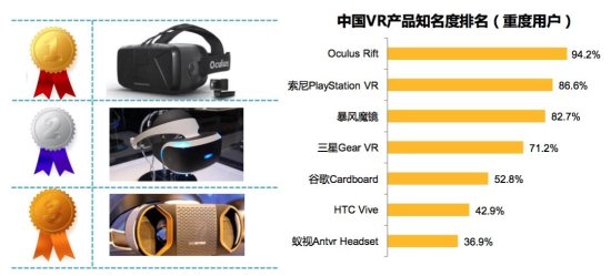 首份《中国 VR<em> 用户行为研究</em>报告》出炉,VR 普及程度高于预想