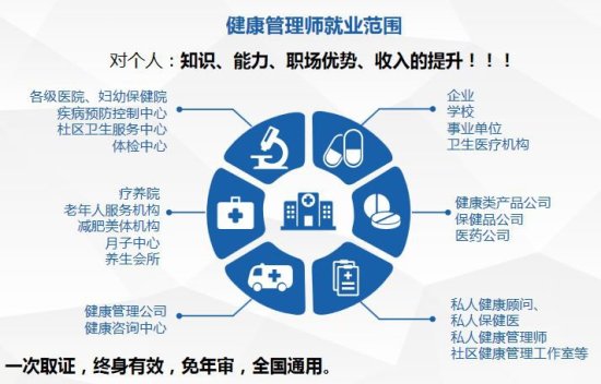 在上海考了健康管理师证书有什么用
