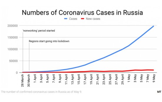 俄罗斯<em>疫情</em>猛烈升级，<em>莫斯科病毒</em>感染率或已超纽约