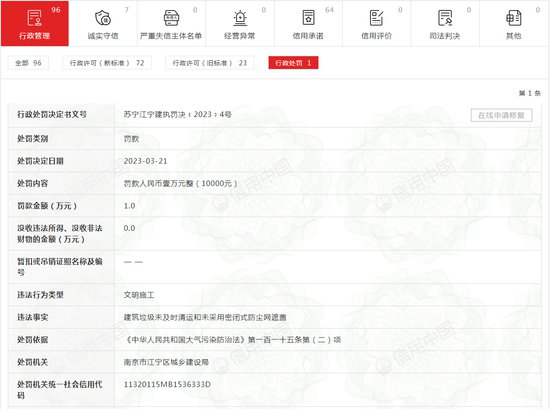 违反大气污染防治法<em> 江苏江都建设集团有限公司</em>被罚1万元