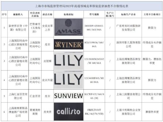 不合格检出率为15% 上海市场监管部门发布皮革服装监督抽查情况