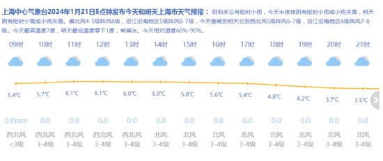 上海今天阴到多云有雨最高<em>7度</em> 下周气温持续偏低